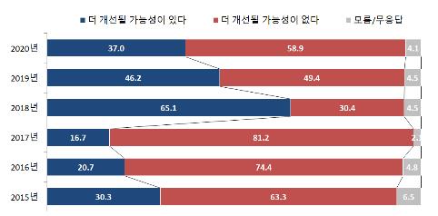 국민 10명 가운데 6명 "북한인권 문제에 적극 개입해야"