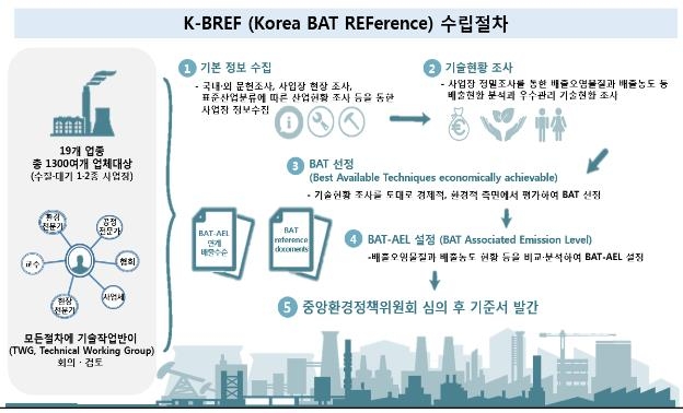 '통합환경관리의 교과서' 최적가용기법 기준서 전업종 발간