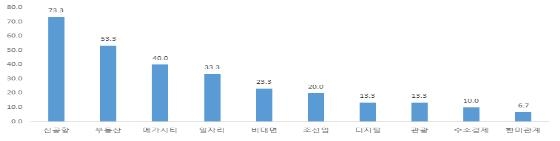 부울경 경제 올해 열쇳말은 '부동산·온라인·소상공인'