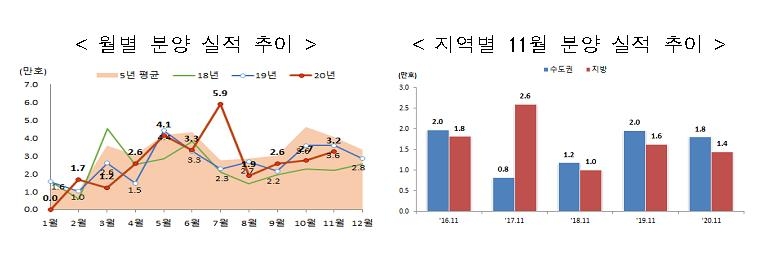 11월 공동주택 분양 3만2천409호…1년 전보다 9.6% 줄어