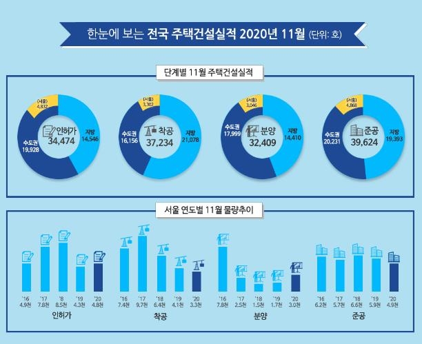 11월 공동주택 분양 3만2천409호…1년 전보다 9.6% 줄어