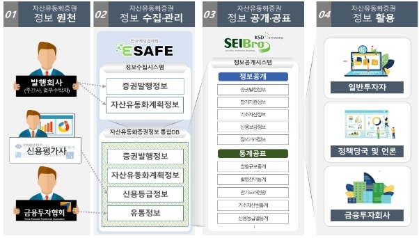 예탁원, 내년 1월 유동화증권 통합정보시스템 출시