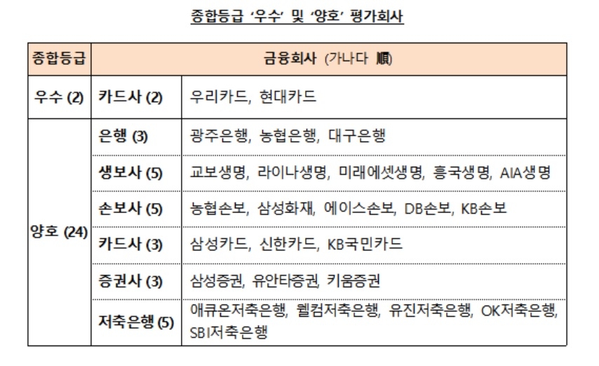 은행·증권·보험사 등 11곳, 소비자보호 '미흡'