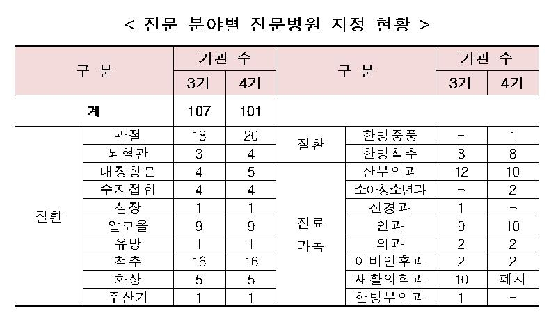 진료 잘하는 병원은 어디…복지부, 101개 병원 '전문병원' 지정