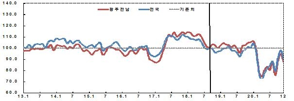 '코로나 재유행에'…광주전남 소비자지수 석달 만에 다시 하락