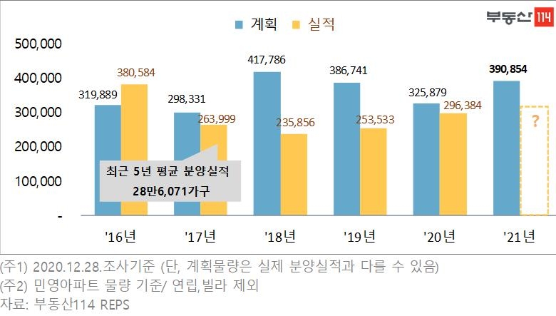 내년 전국 민간 아파트 39만가구 분양…올해보다 20% 는다