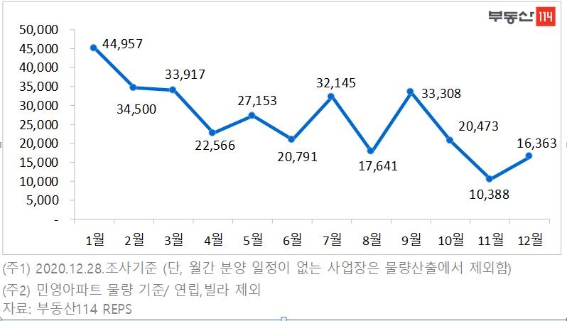 내년 전국 민간 아파트 39만가구 분양…올해보다 20% 는다