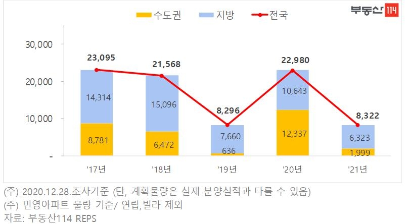 내년 전국 민간 아파트 39만가구 분양…올해보다 20% 는다