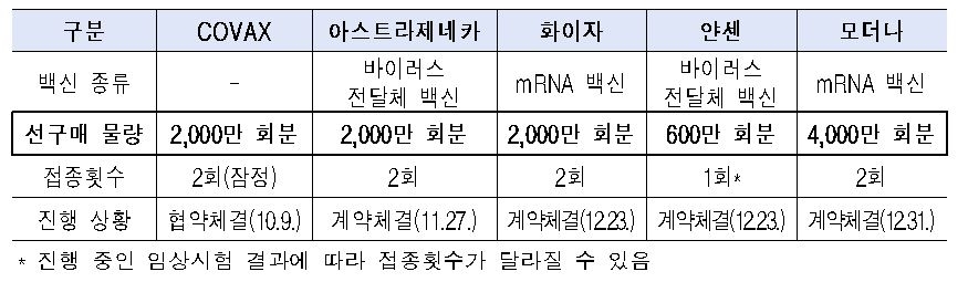 정부, 모더나 백신 2000만명분 계약완료…총 5600만명분 확보