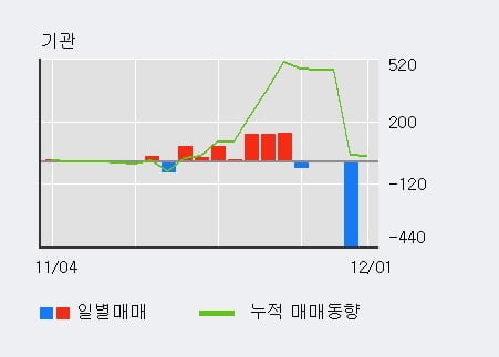 '천일고속' 52주 신고가 경신, 외국인, 기관 각각 4일 연속 순매수, 5일 연속 순매도