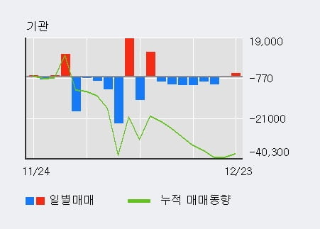 '대신증권우' 52주 신고가 경신, 외국인 3일 연속 순매수(3.6만주)