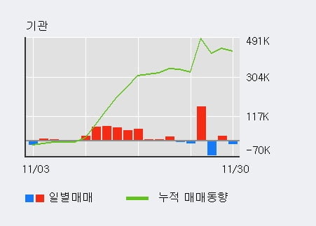 '보령제약' 52주 신고가 경신, 단기·중기 이평선 정배열로 상승세