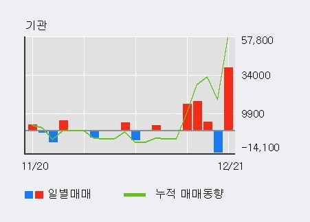 '현대약품' 52주 신고가 경신, 전일 기관 대량 순매수