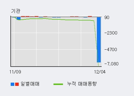 '동일산업' 52주 신고가 경신, 외국인 3일 연속 순매수(106주)