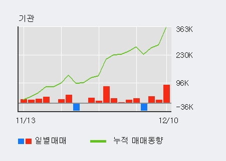 'POSCO' 52주 신고가 경신, 기관 5일 연속 순매수(13.5만주)