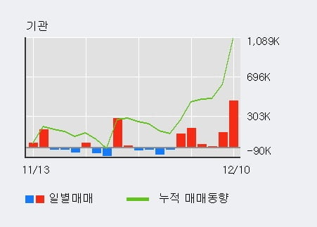 'GS건설' 52주 신고가 경신, 전일 기관 대량 순매수