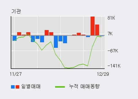 '삼성SDI' 52주 신고가 경신, 최근 3일간 외국인 대량 순매수