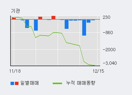 '이건산업' 52주 신고가 경신, 단기·중기 이평선 정배열로 상승세