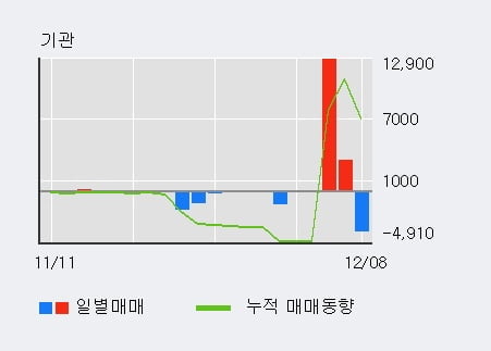 '문배철강' 52주 신고가 경신, 단기·중기 이평선 정배열로 상승세