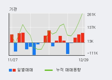 '삼성전기' 52주 신고가 경신, 전일 외국인 대량 순매수