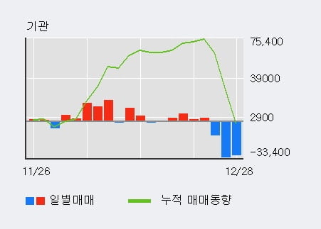 '금강공업' 52주 신고가 경신, 전일 외국인 대량 순매도