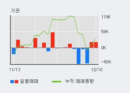 '한라' 52주 신고가 경신, 전일 기관 대량 순매수