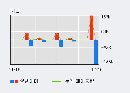 'SBI인베스트먼트' 52주 신고가 경신, 단기·중기 이평선 정배열로 상승세