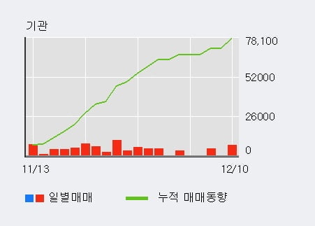 'KCC건설' 52주 신고가 경신, 전일 외국인 대량 순매수