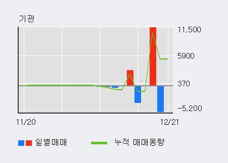 '동신건설' 52주 신고가 경신, 최근 5일간 외국인 대량 순매수