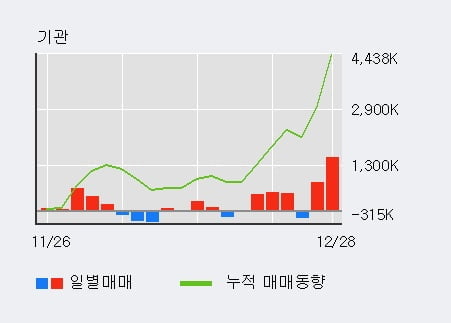 '팬오션' 52주 신고가 경신, 전일 기관 대량 순매수