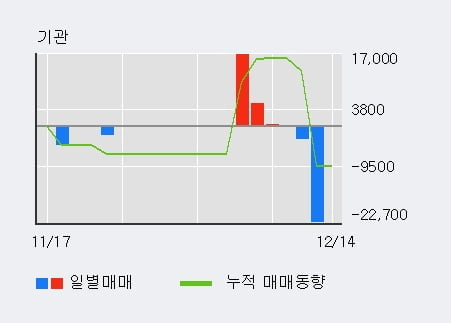 '글로스퍼랩스' 52주 신고가 경신, 전일 외국인 대량 순매수