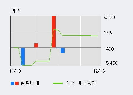 '원익' 52주 신고가 경신, 전일 외국인 대량 순매수