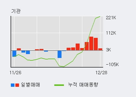 '자화전자' 52주 신고가 경신, 전일 기관 대량 순매수