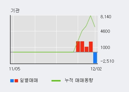 '솔본' 52주 신고가 경신, 단기·중기 이평선 정배열로 상승세