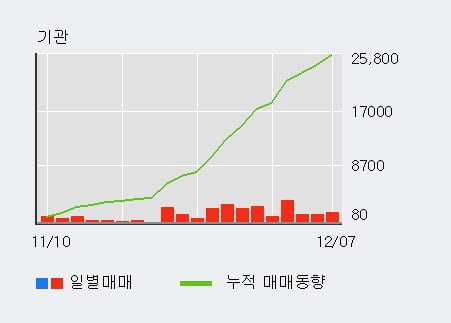 'EG' 52주 신고가 경신, 기관 21일 연속 순매수(2.6만주)