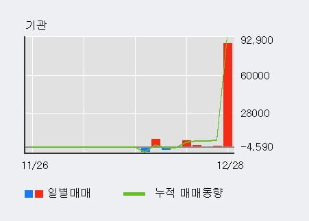 '이라이콤' 52주 신고가 경신, 전일 외국인 대량 순매수