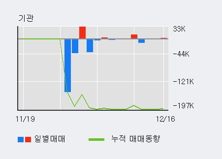 '새로닉스' 52주 신고가 경신, 단기·중기 이평선 정배열로 상승세