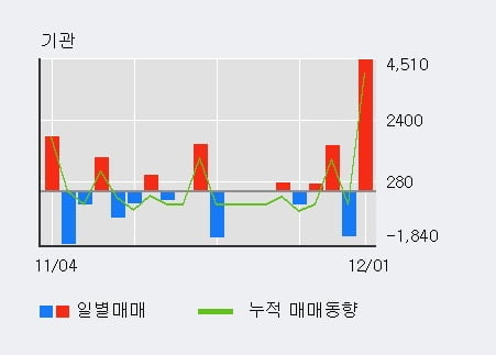 '이글벳' 52주 신고가 경신, 전일 외국인 대량 순매수