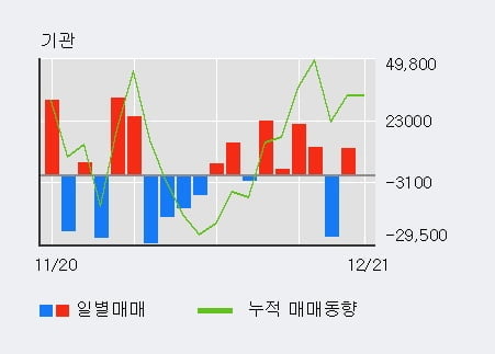 '현대바이오' 52주 신고가 경신, 단기·중기 이평선 정배열로 상승세