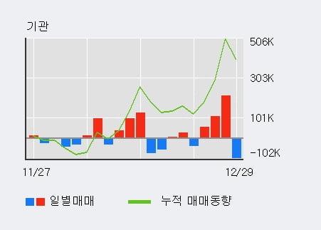 '인트론바이오' 52주 신고가 경신, 전일 기관 대량 순매수