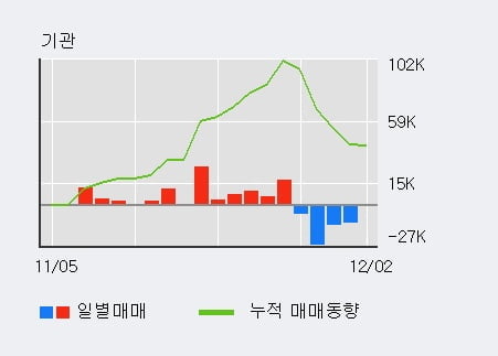 '대원미디어' 52주 신고가 경신, 전일 외국인 대량 순매수