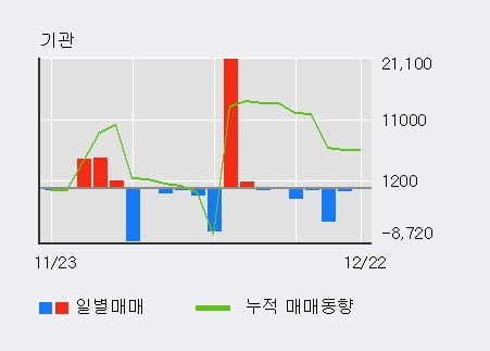 '쎌바이오텍' 52주 신고가 경신, 단기·중기 이평선 정배열로 상승세