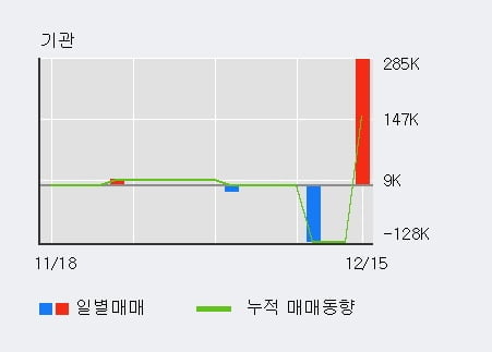 '휘닉스소재' 52주 신고가 경신, 전일 외국인 대량 순매수