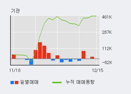 '인터플렉스' 52주 신고가 경신, 최근 3일간 기관 대량 순매수