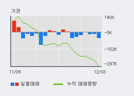 'LG화학' 52주 신고가 경신, 전일 외국인 대량 순매수