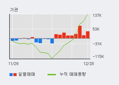 '아모텍' 52주 신고가 경신, 최근 5일간 외국인 대량 순매수