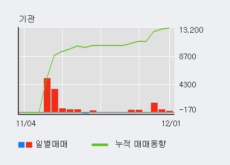 '한컴위드' 52주 신고가 경신, 전일 외국인 대량 순매도