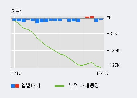 '현대홈쇼핑' 52주 신고가 경신, 최근 3일간 외국인 대량 순매수