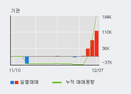 '서울옥션' 52주 신고가 경신, 기관 4일 연속 순매수(22.1만주)