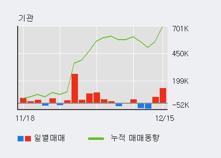 '엘앤에프' 52주 신고가 경신, 기관 3일 연속 순매수(31.1만주)